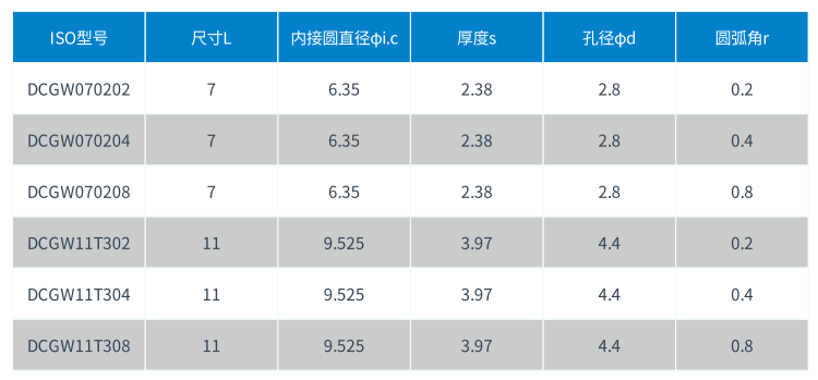 DCGW PCBN刀片型号.png